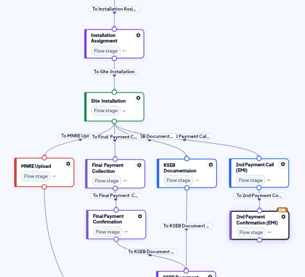 CarryFlow solar workflow showing installation, MNRE upload, KSEB documentation and payment branches.
